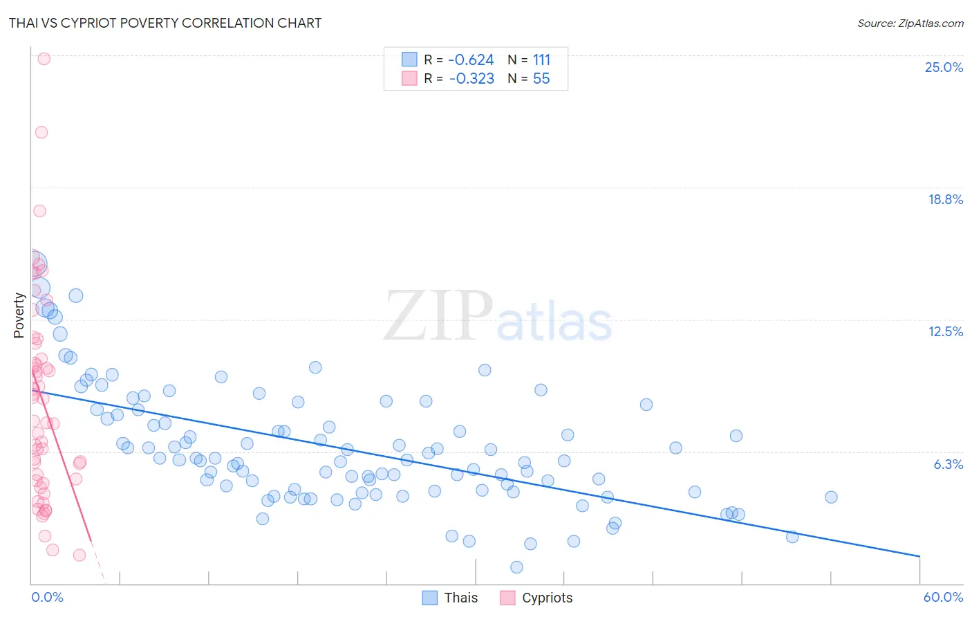 Thai vs Cypriot Poverty