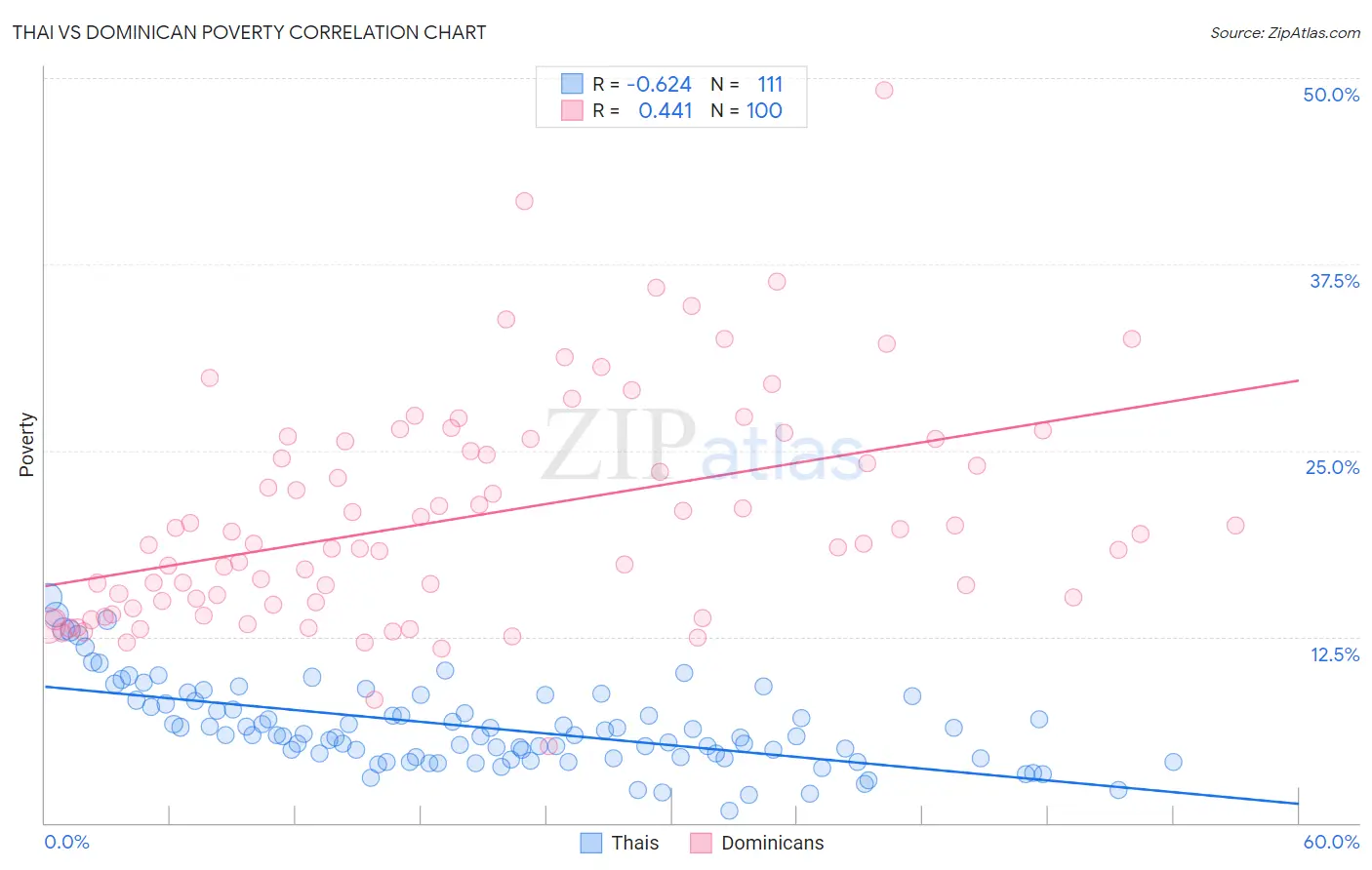 Thai vs Dominican Poverty