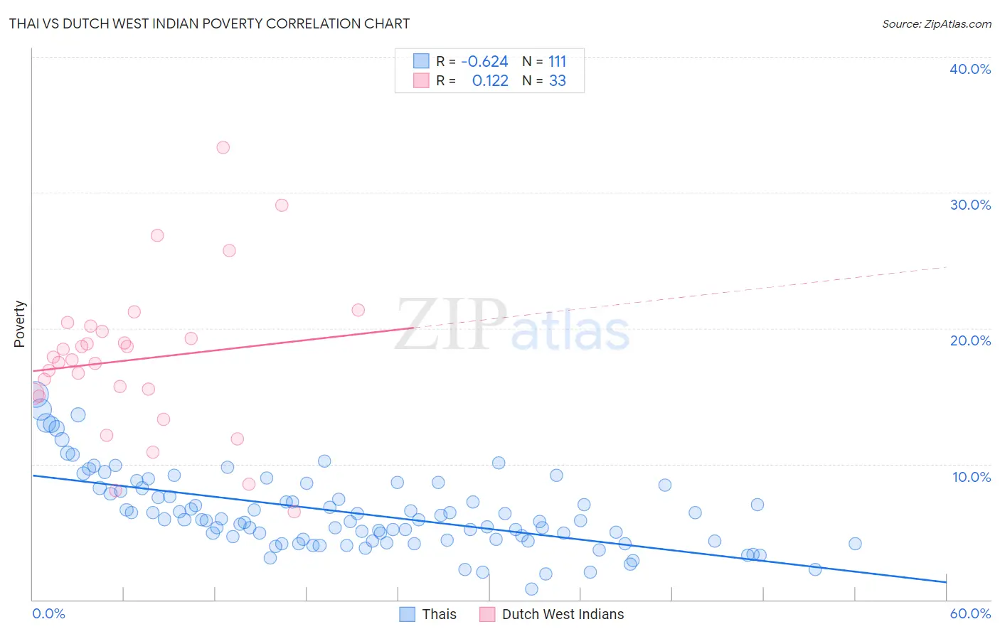 Thai vs Dutch West Indian Poverty