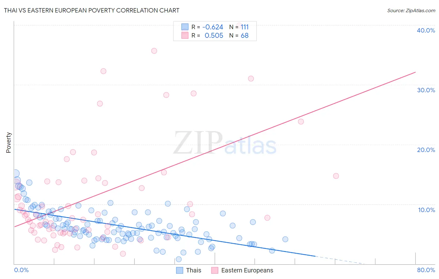 Thai vs Eastern European Poverty