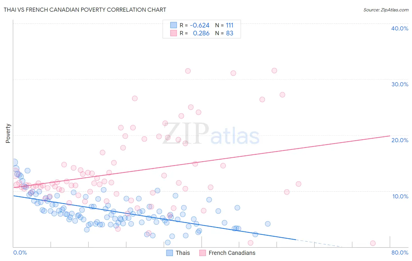 Thai vs French Canadian Poverty