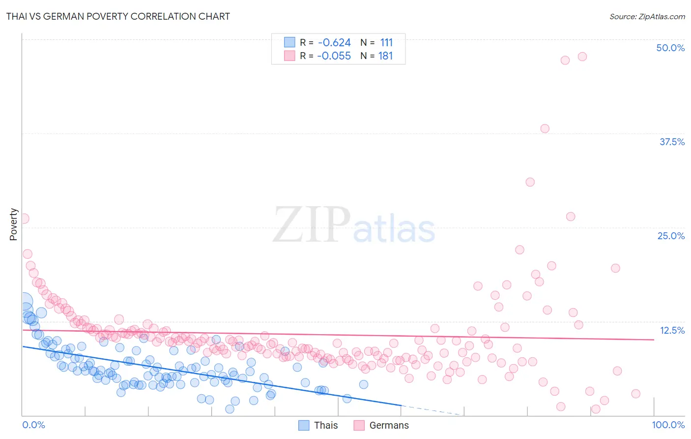 Thai vs German Poverty