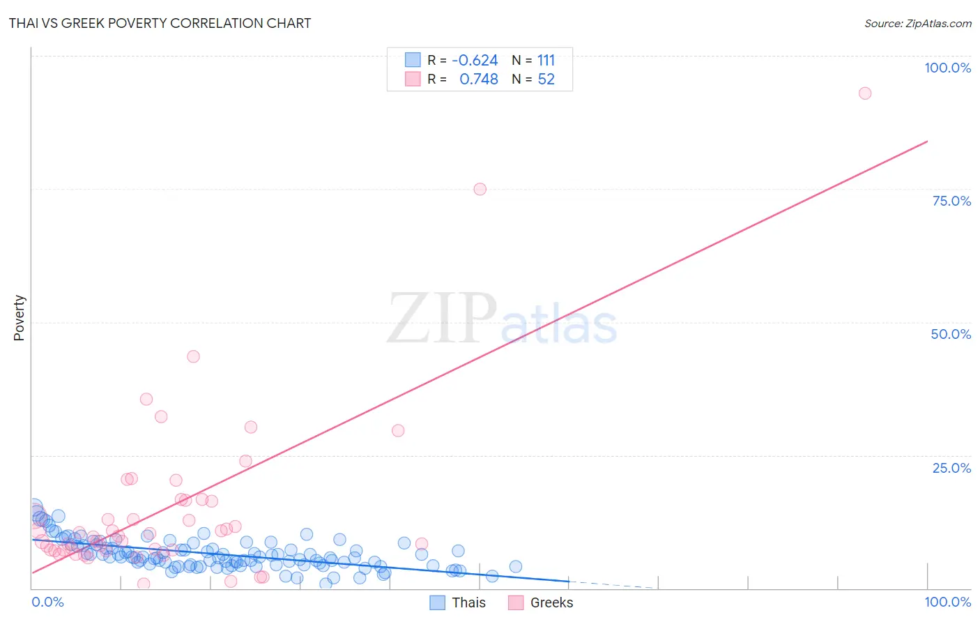 Thai vs Greek Poverty