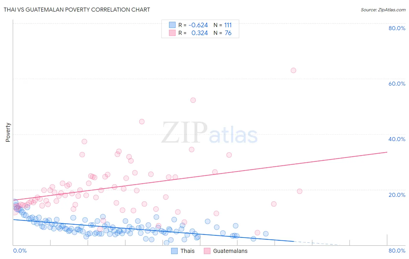 Thai vs Guatemalan Poverty