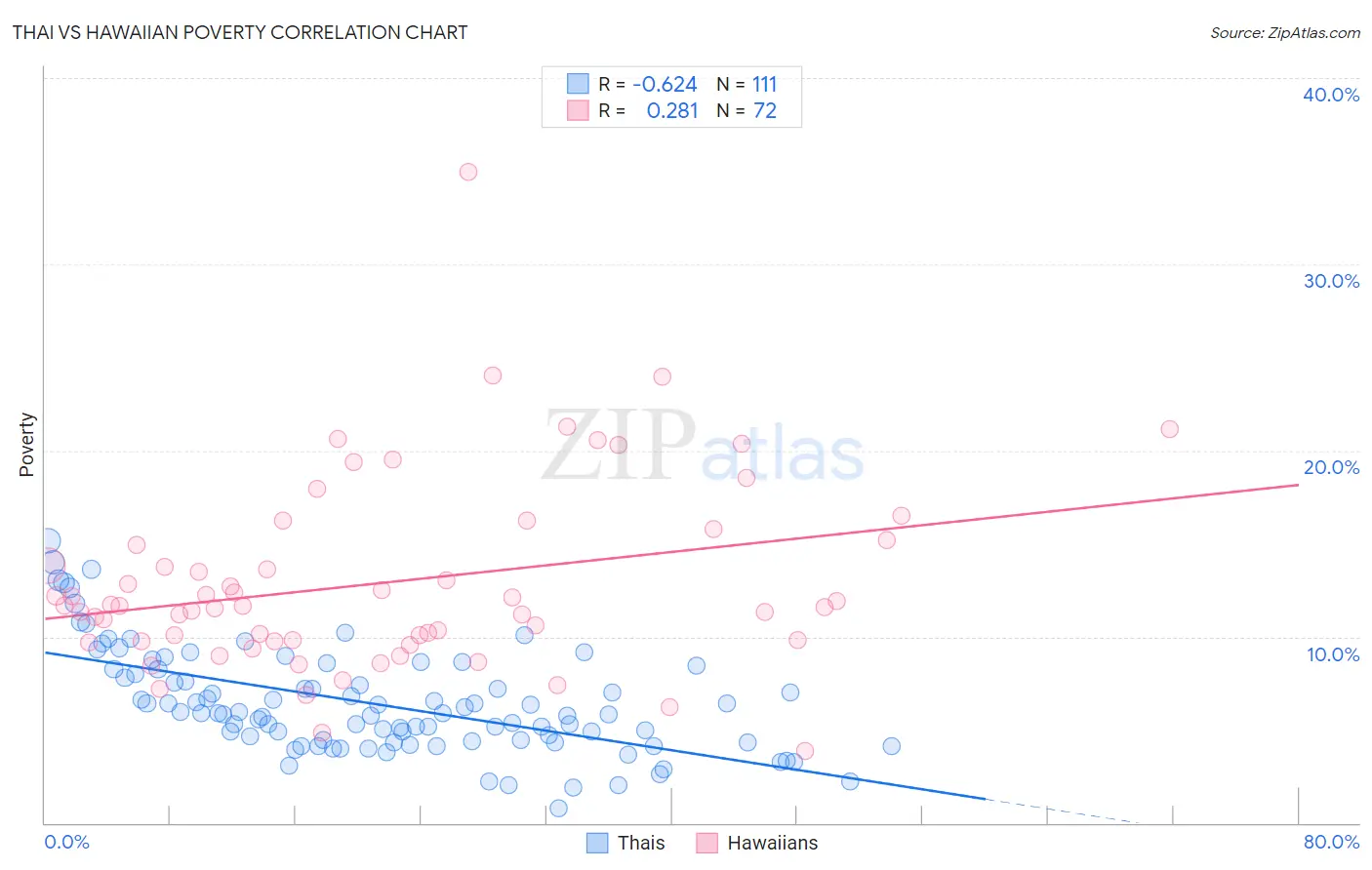 Thai vs Hawaiian Poverty