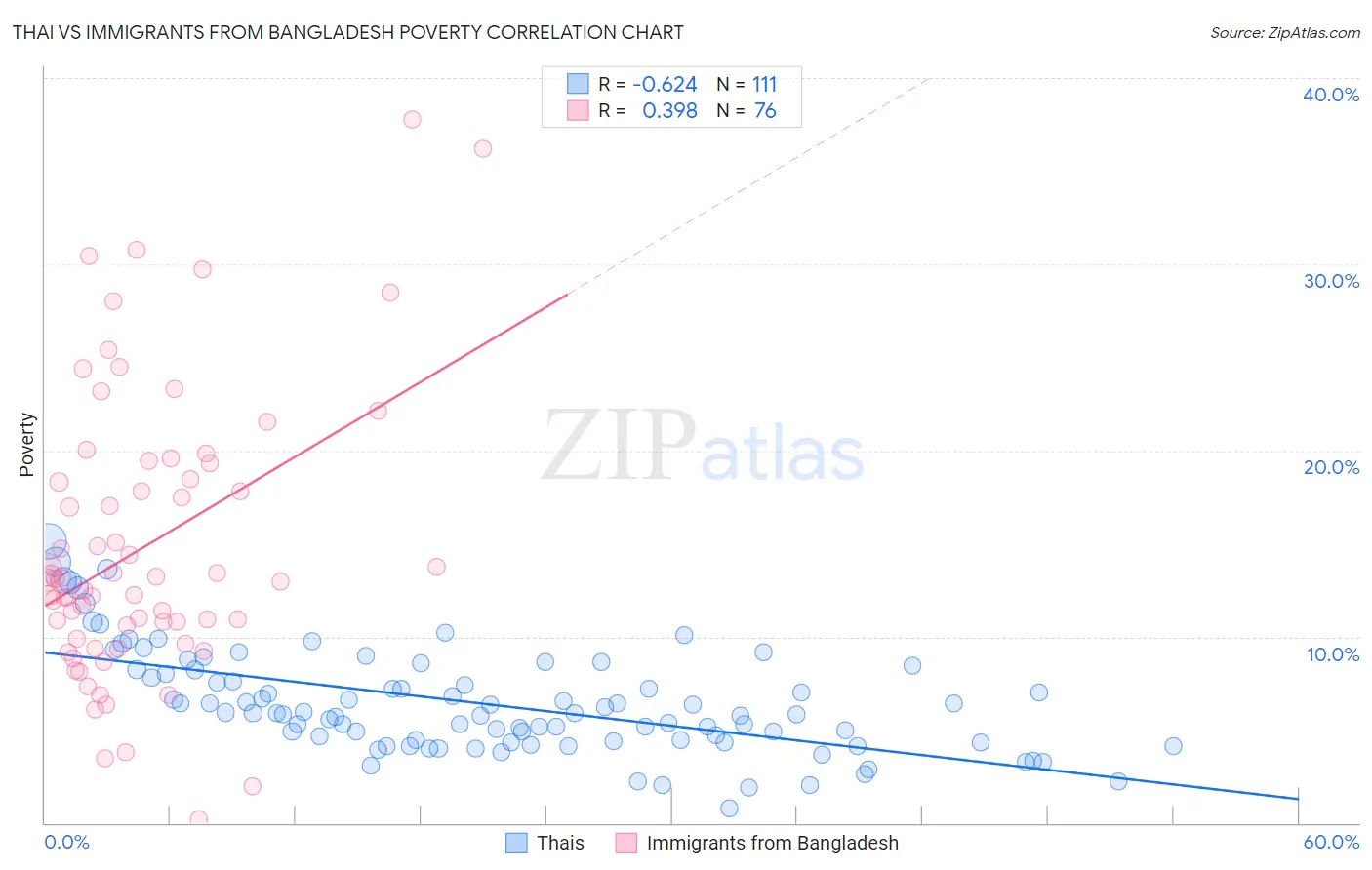 Thai vs Immigrants from Bangladesh Poverty