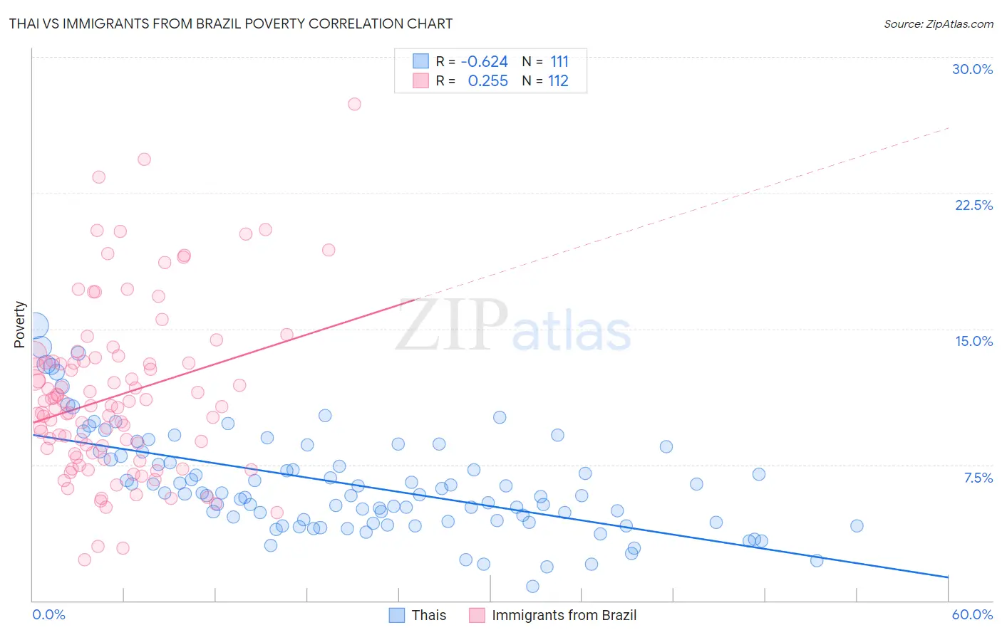 Thai vs Immigrants from Brazil Poverty