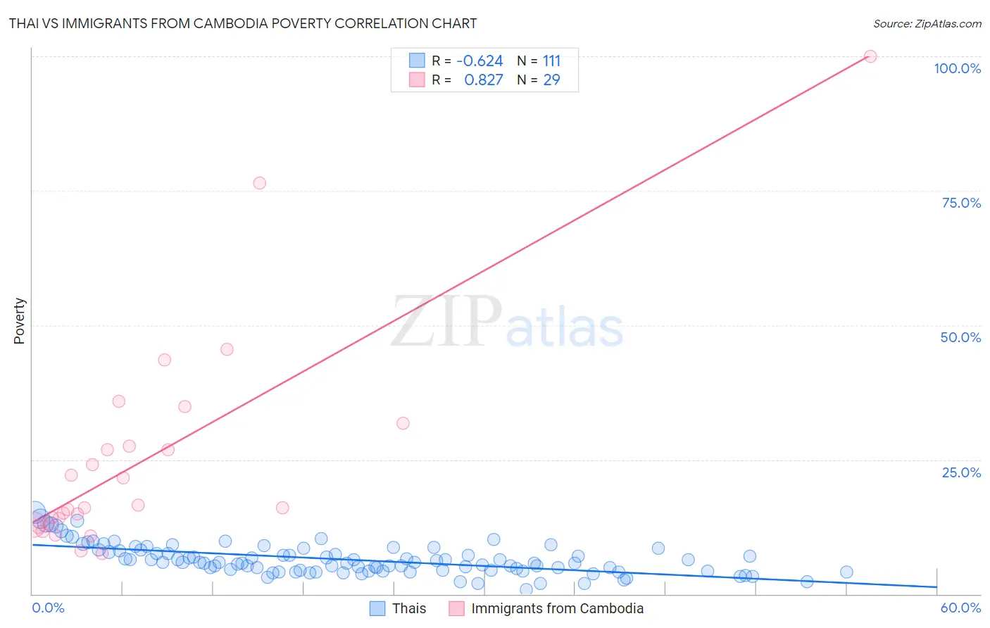 Thai vs Immigrants from Cambodia Poverty