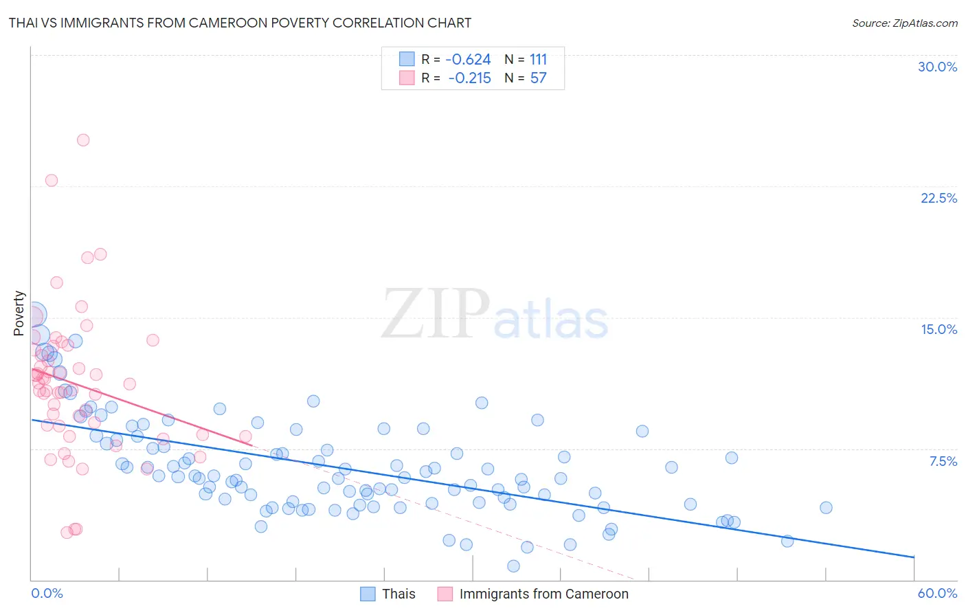 Thai vs Immigrants from Cameroon Poverty