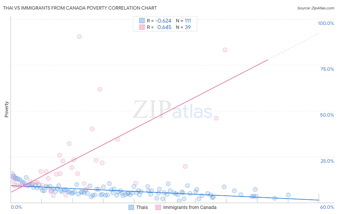 Thai vs Immigrants from Canada Poverty