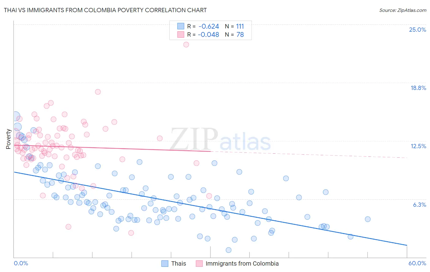 Thai vs Immigrants from Colombia Poverty