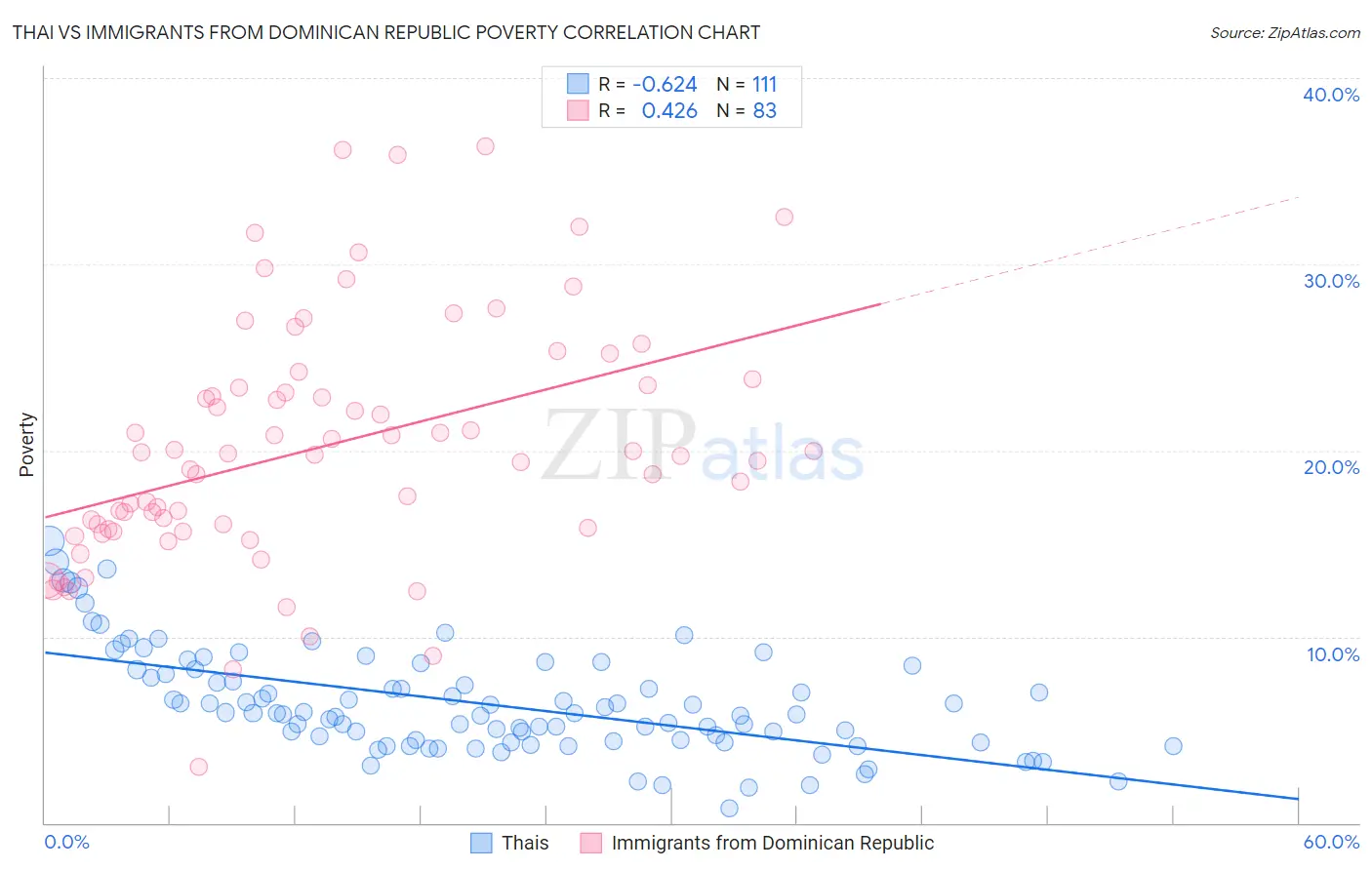 Thai vs Immigrants from Dominican Republic Poverty