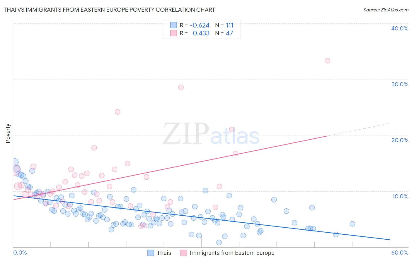 Thai vs Immigrants from Eastern Europe Poverty