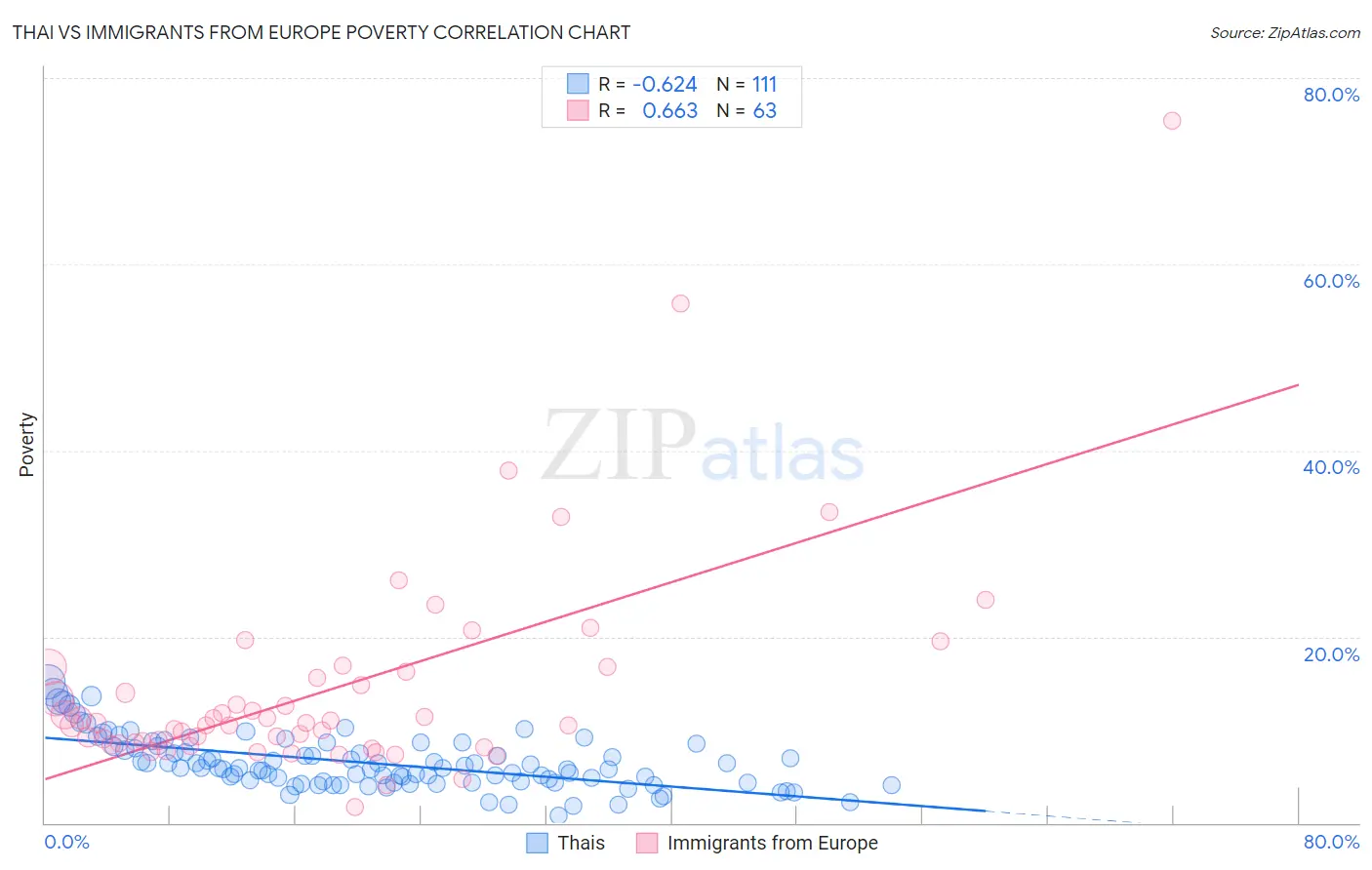 Thai vs Immigrants from Europe Poverty