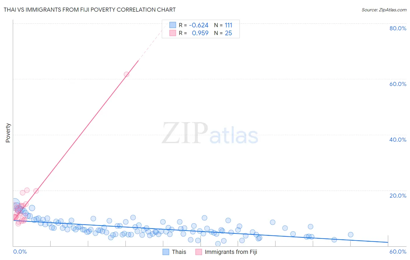 Thai vs Immigrants from Fiji Poverty