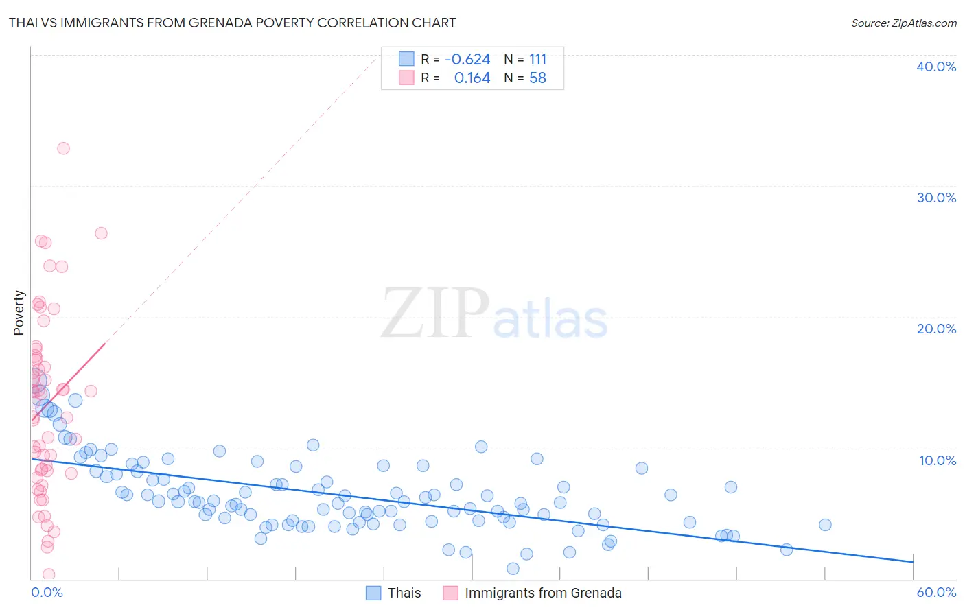 Thai vs Immigrants from Grenada Poverty