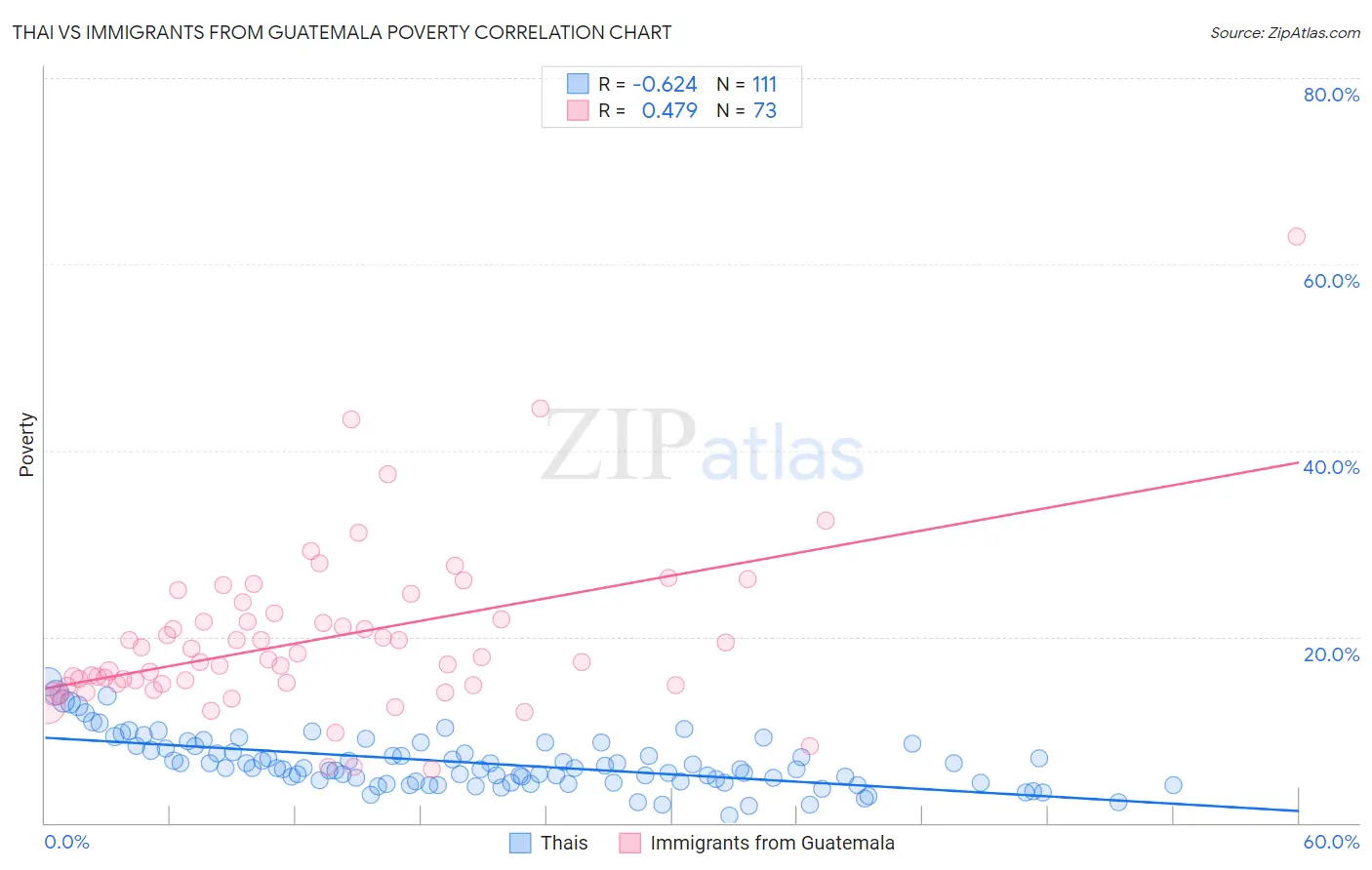 Thai vs Immigrants from Guatemala Poverty