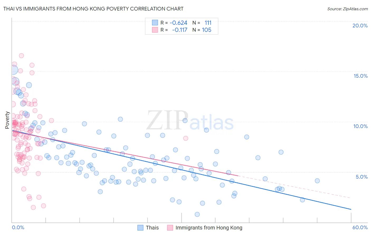 Thai vs Immigrants from Hong Kong Poverty