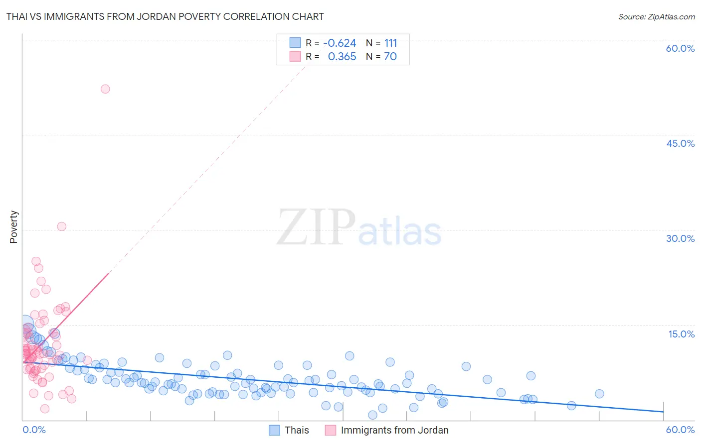 Thai vs Immigrants from Jordan Poverty