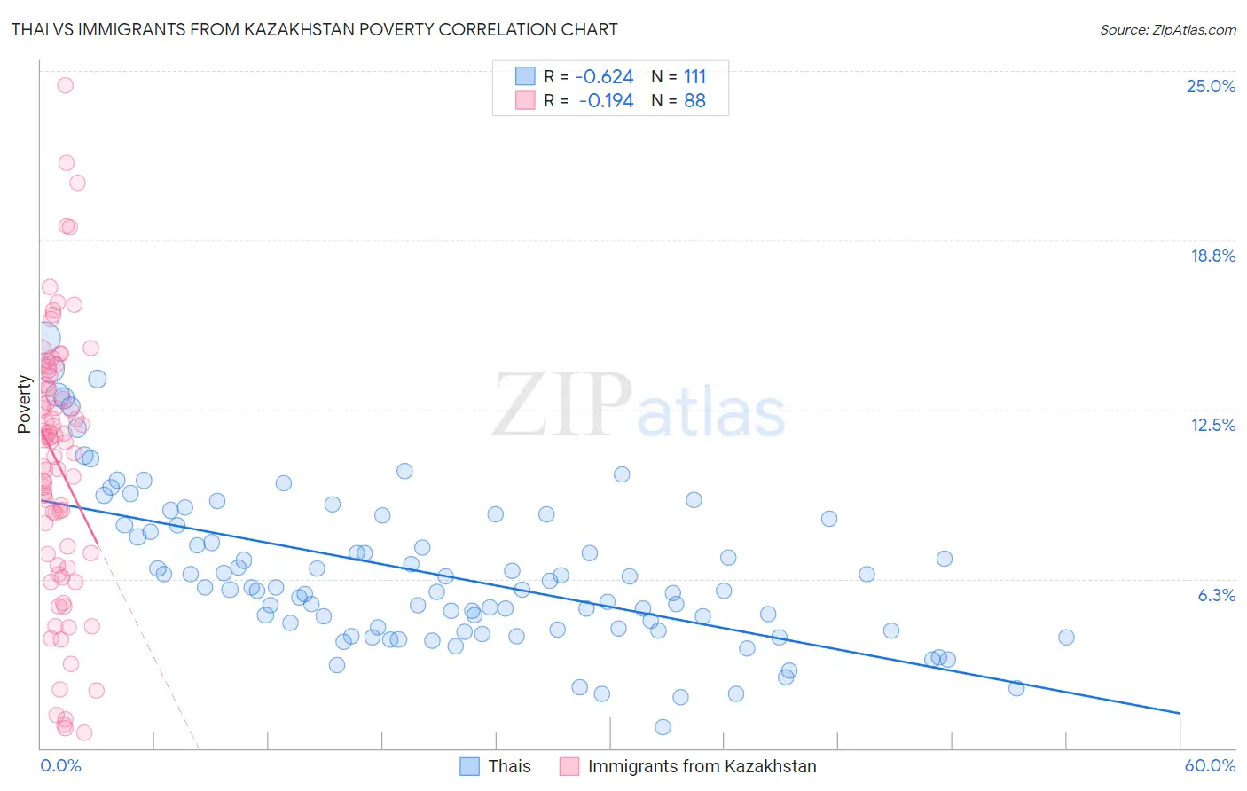 Thai vs Immigrants from Kazakhstan Poverty