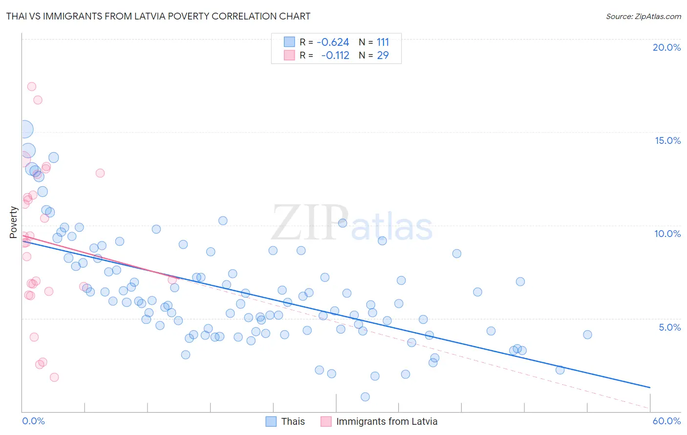 Thai vs Immigrants from Latvia Poverty