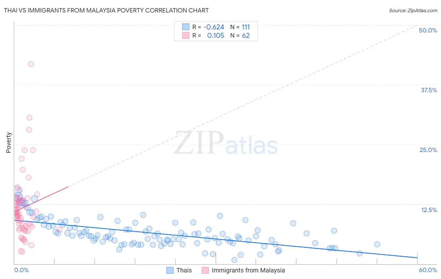 Thai vs Immigrants from Malaysia Poverty