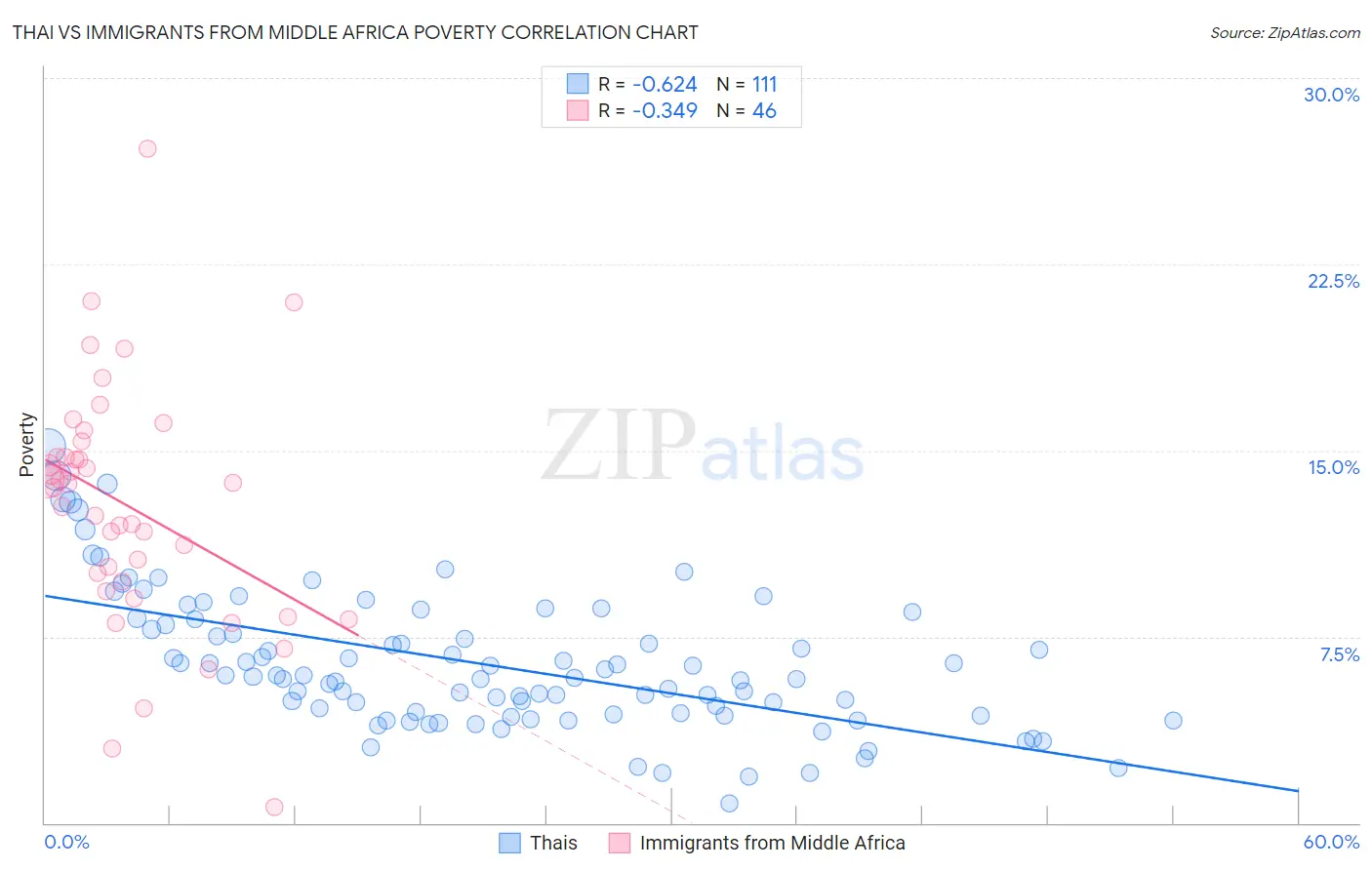 Thai vs Immigrants from Middle Africa Poverty