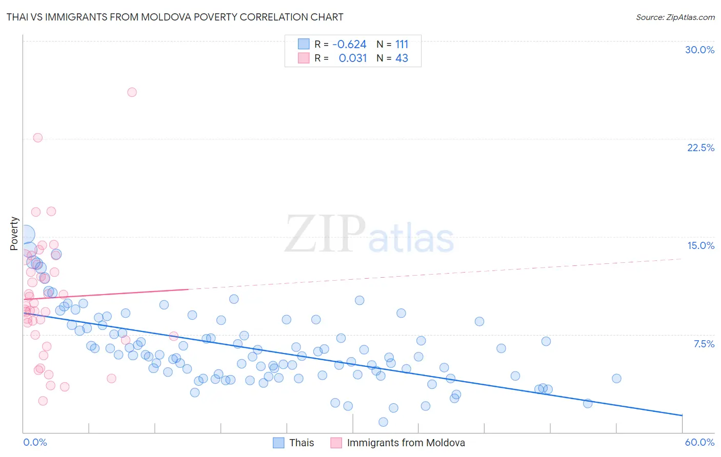 Thai vs Immigrants from Moldova Poverty