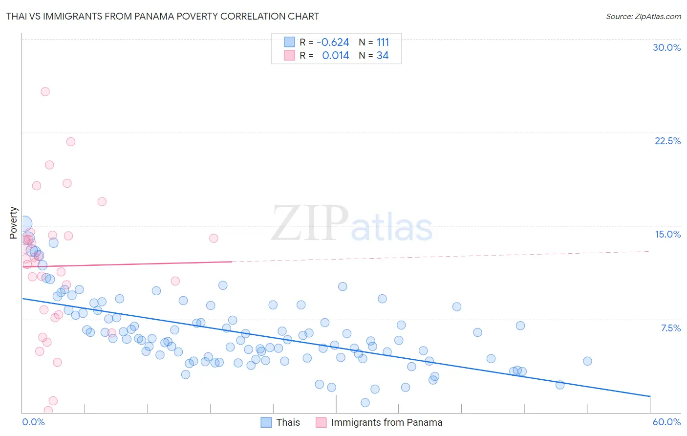 Thai vs Immigrants from Panama Poverty