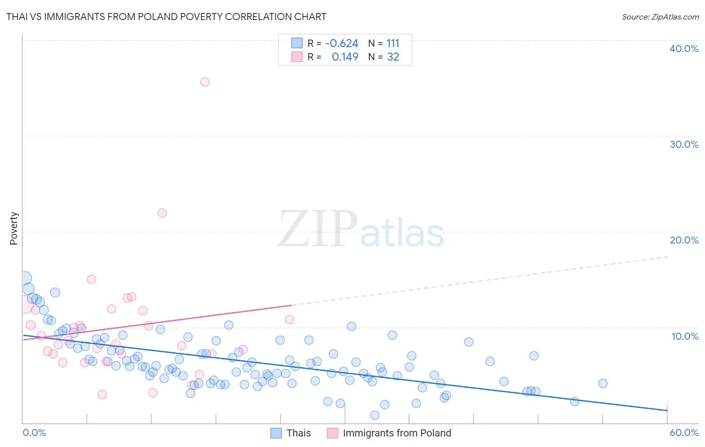 Thai vs Immigrants from Poland Poverty