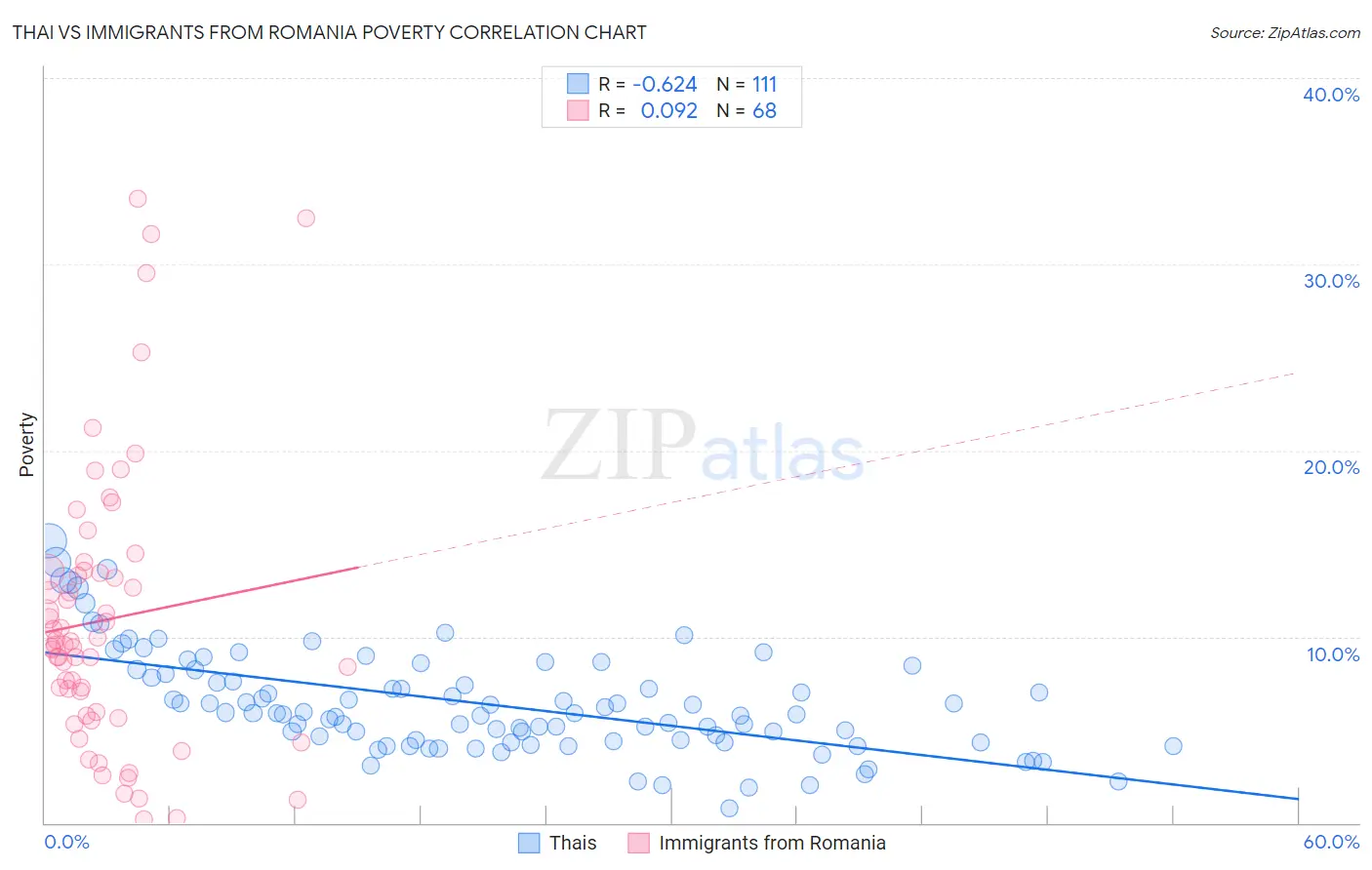 Thai vs Immigrants from Romania Poverty