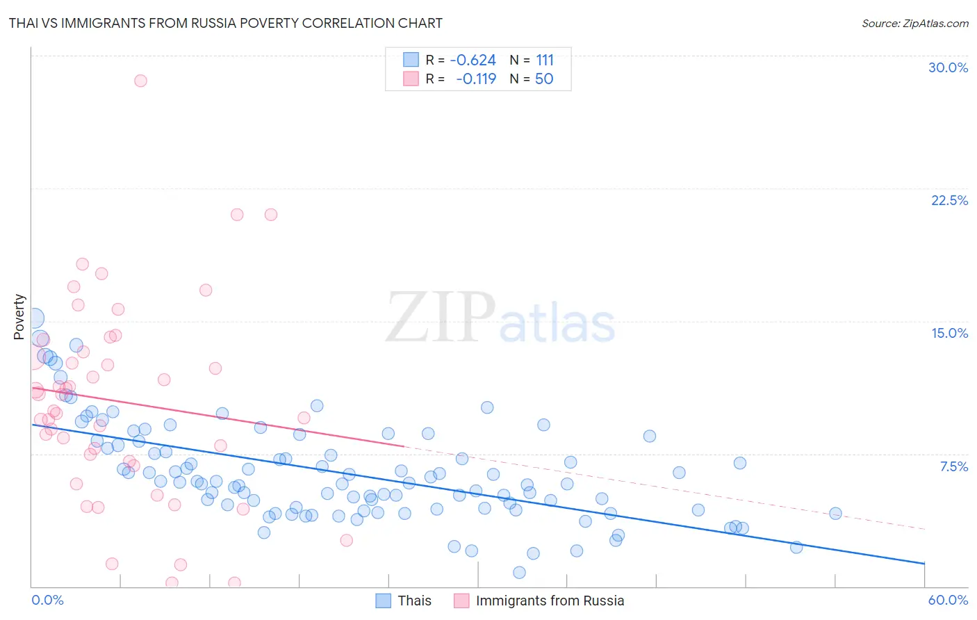 Thai vs Immigrants from Russia Poverty