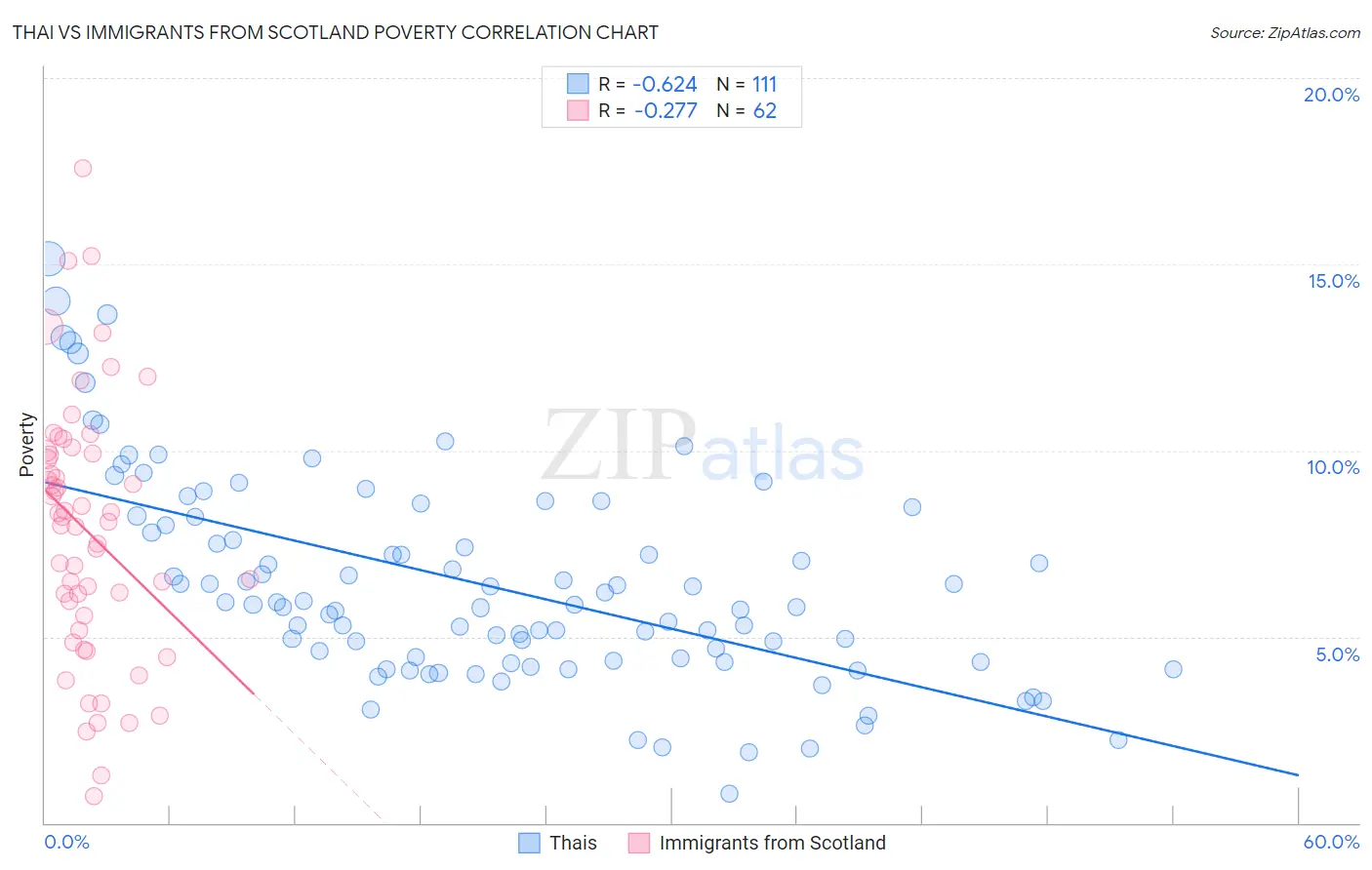 Thai vs Immigrants from Scotland Poverty