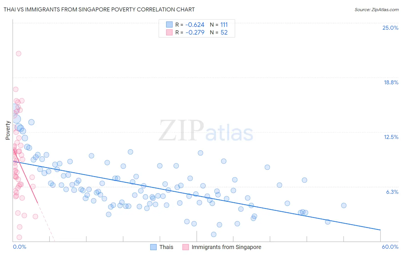 Thai vs Immigrants from Singapore Poverty