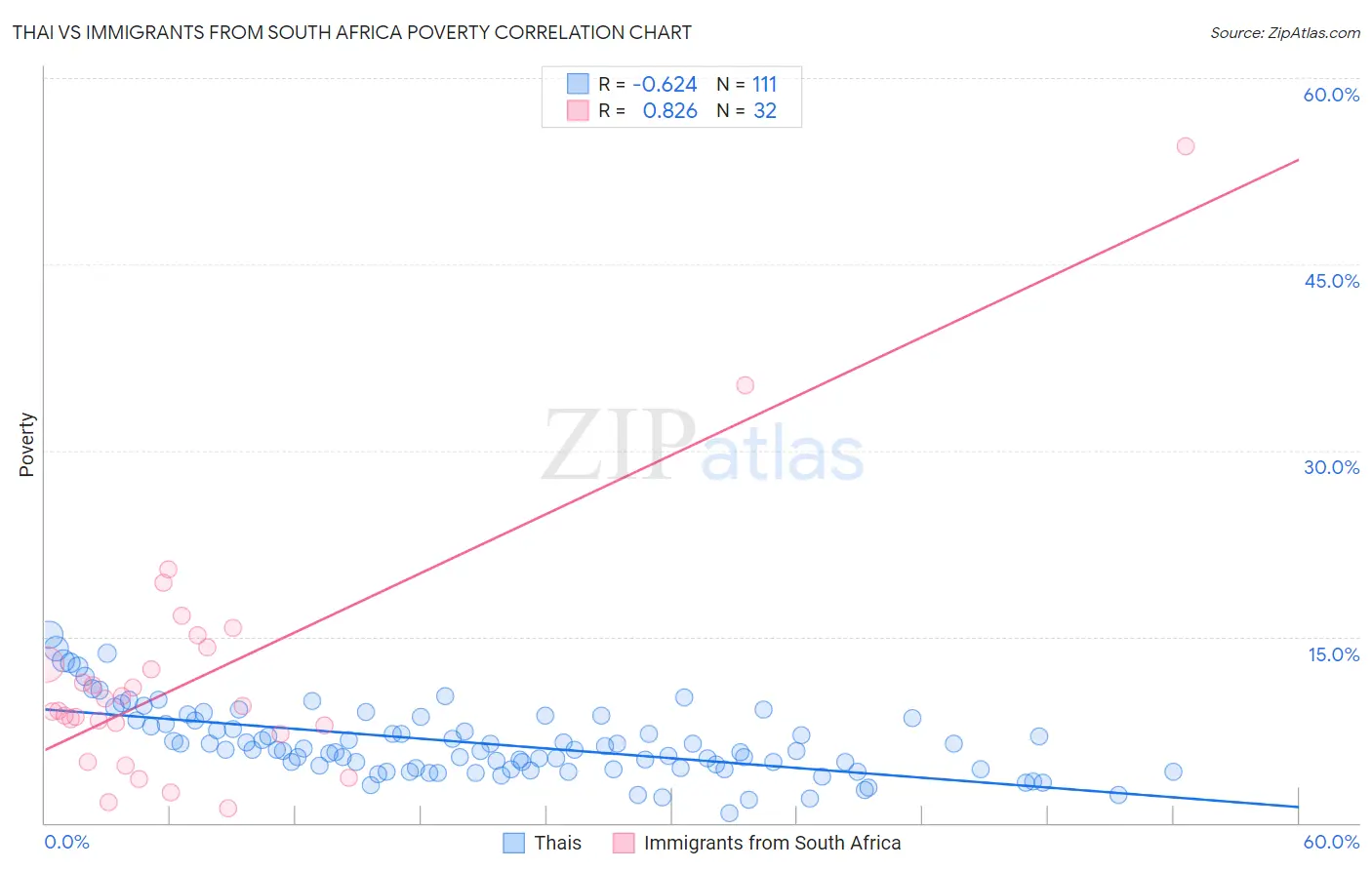 Thai vs Immigrants from South Africa Poverty