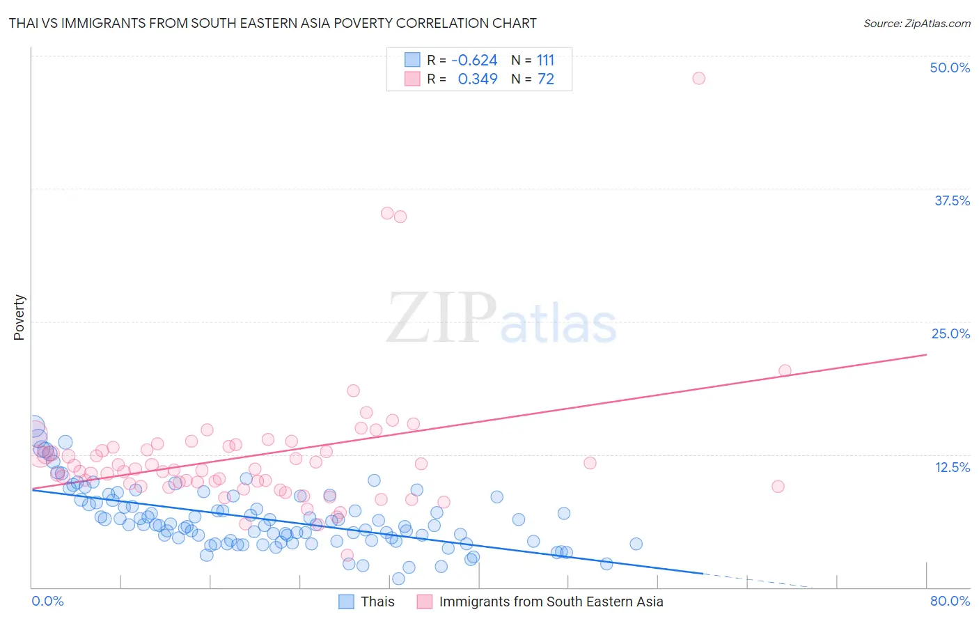 Thai vs Immigrants from South Eastern Asia Poverty