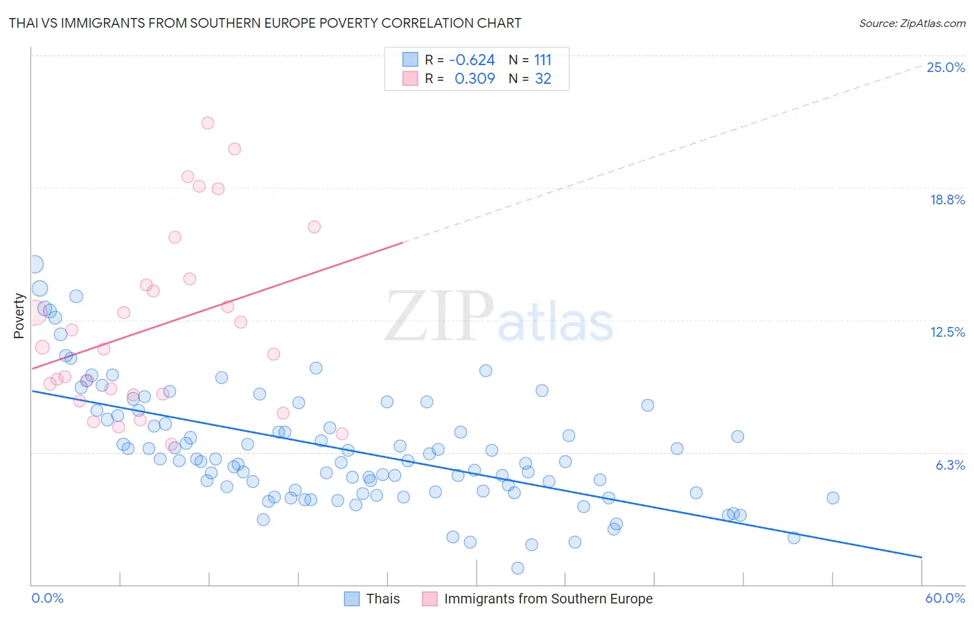 Thai vs Immigrants from Southern Europe Poverty