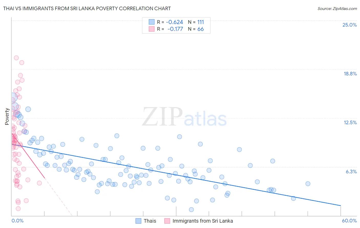 Thai vs Immigrants from Sri Lanka Poverty