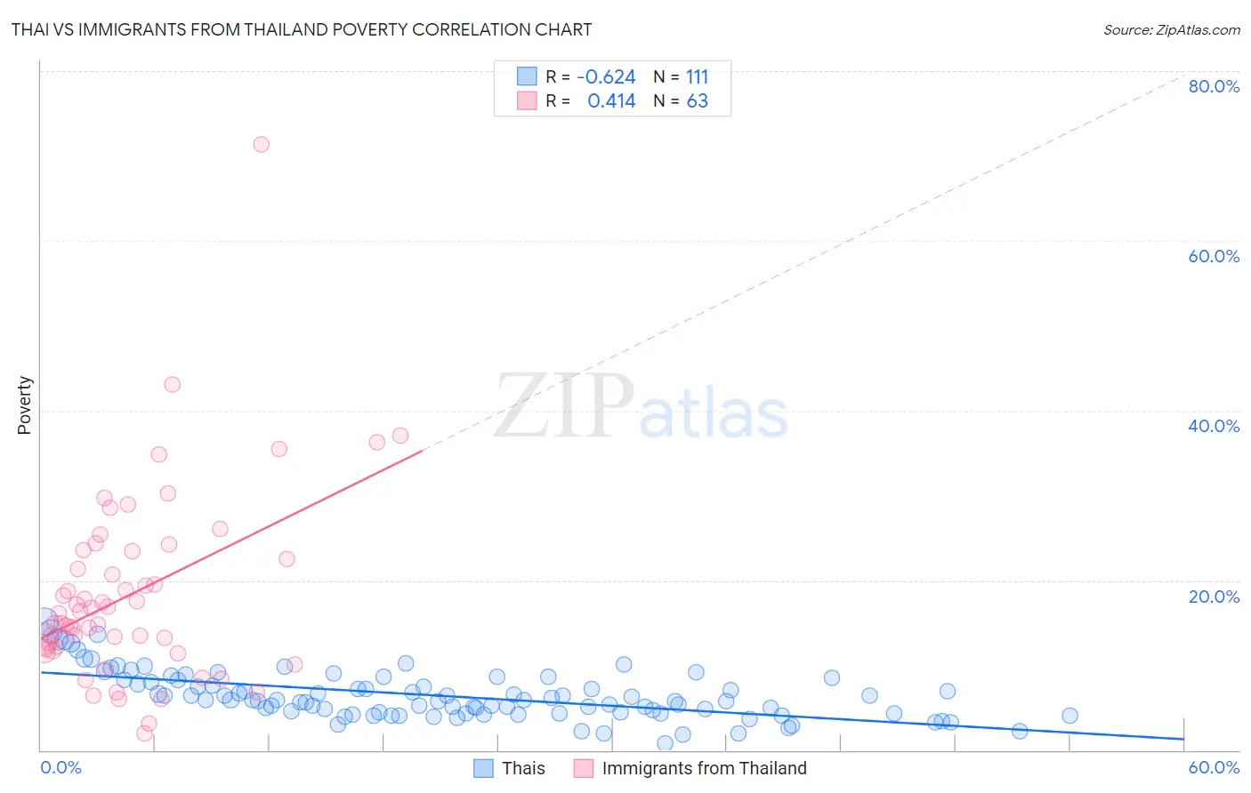 Thai vs Immigrants from Thailand Poverty