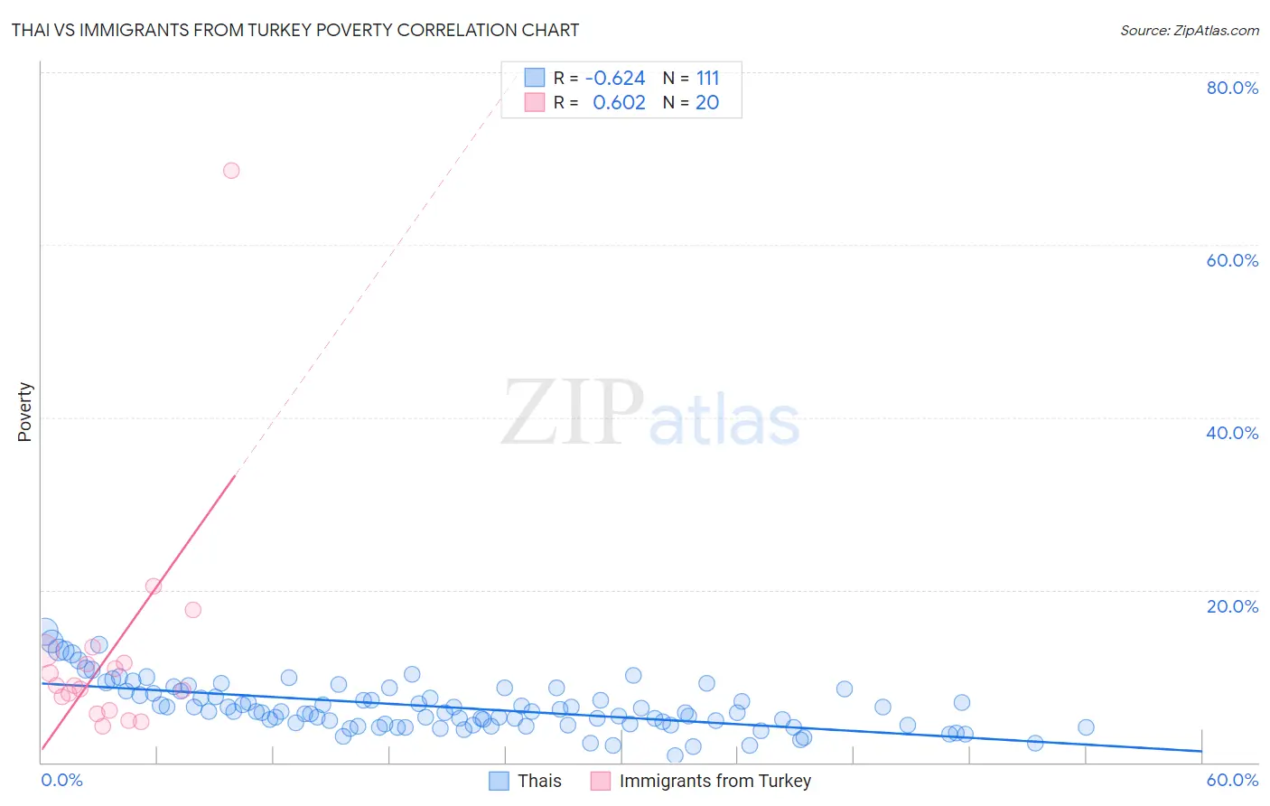 Thai vs Immigrants from Turkey Poverty