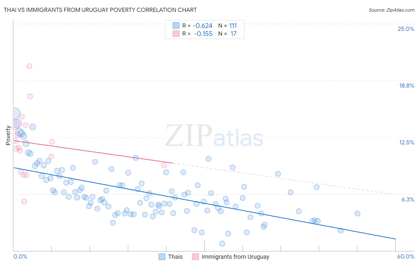 Thai vs Immigrants from Uruguay Poverty