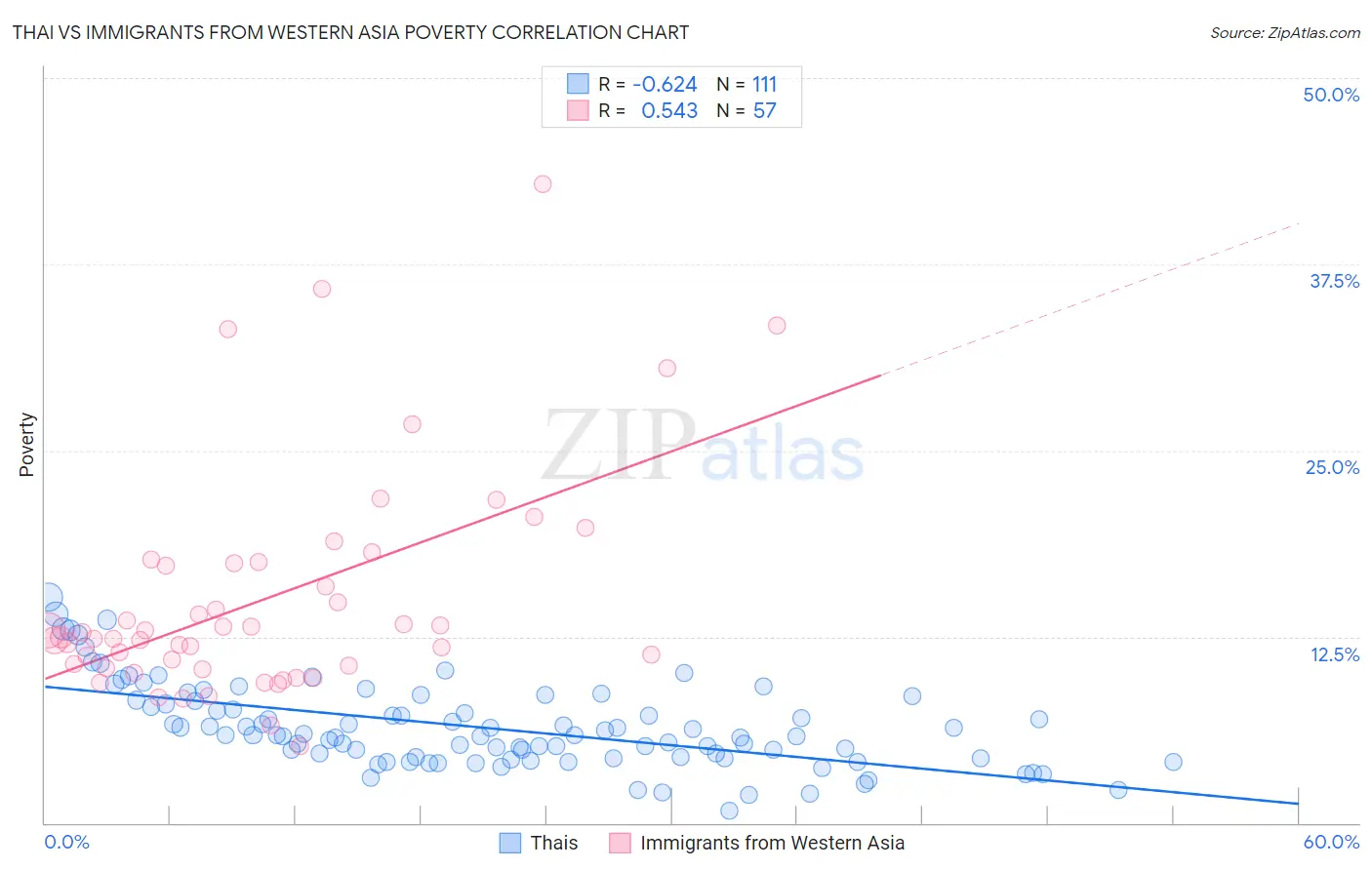 Thai vs Immigrants from Western Asia Poverty