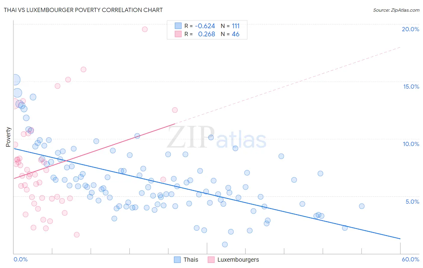 Thai vs Luxembourger Poverty