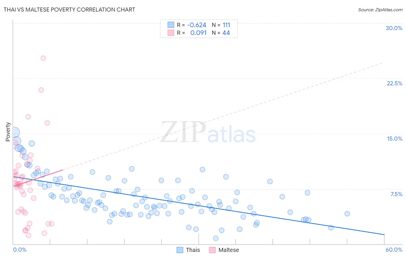 Thai vs Maltese Poverty