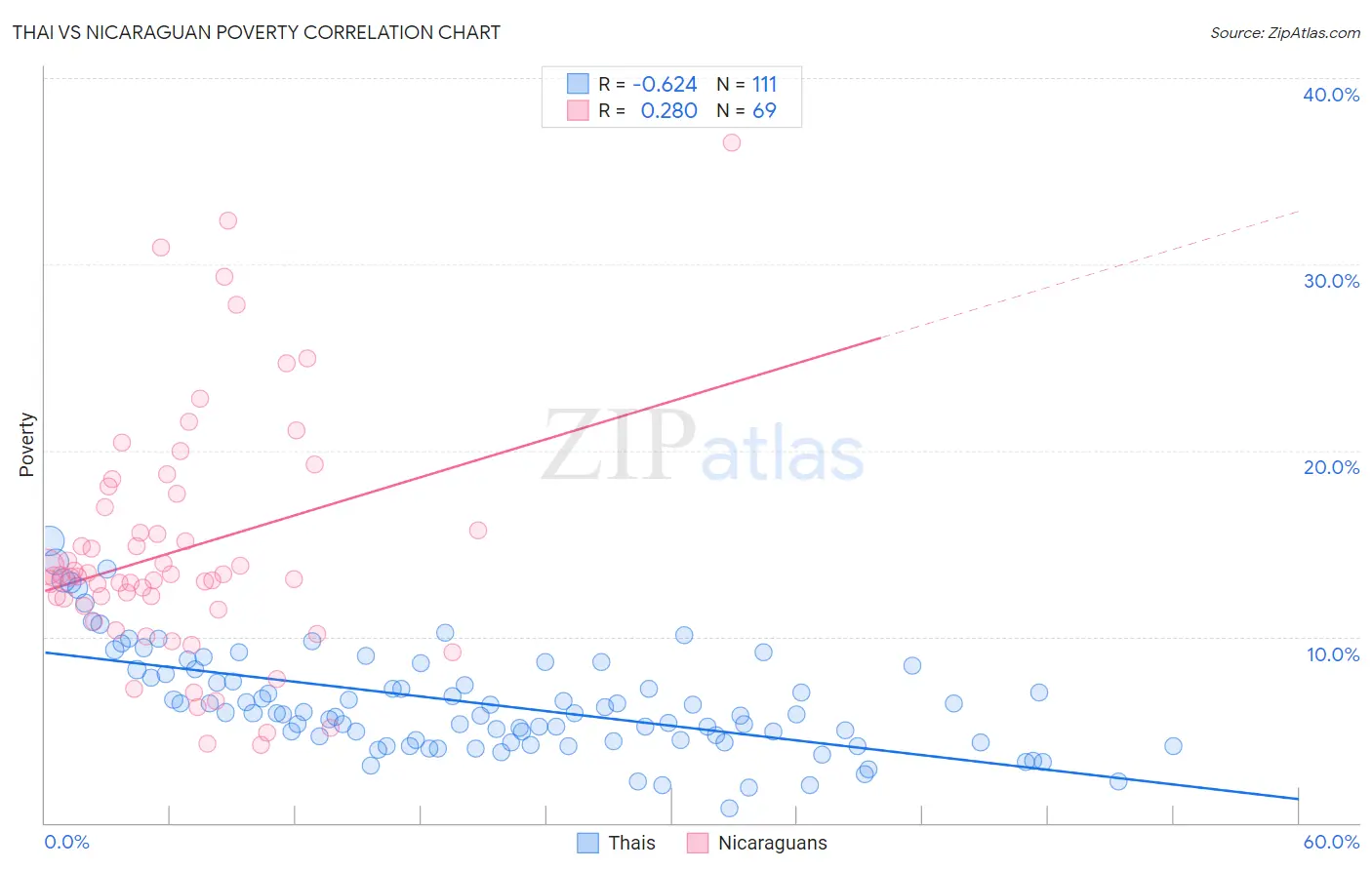 Thai vs Nicaraguan Poverty