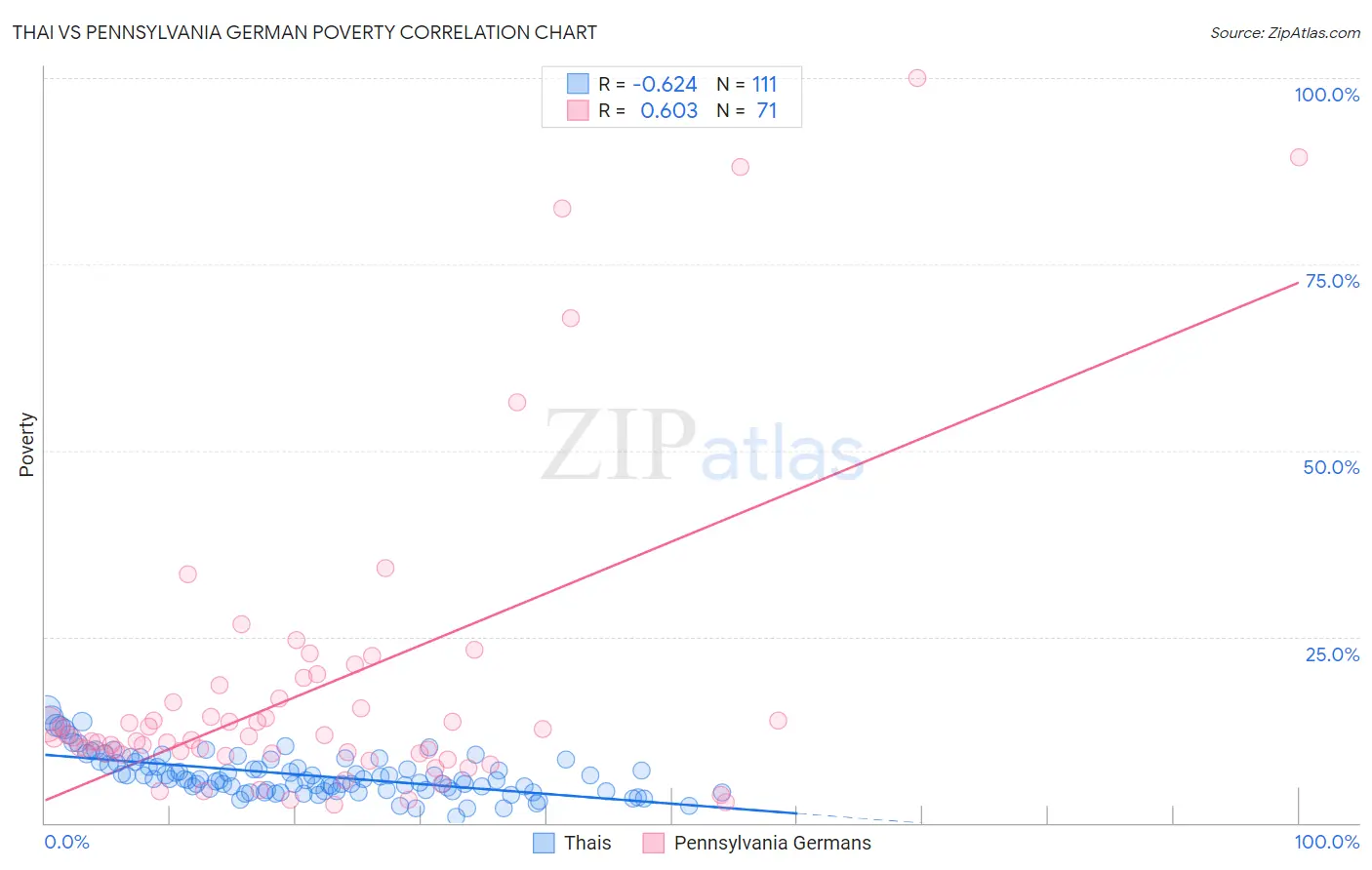 Thai vs Pennsylvania German Poverty