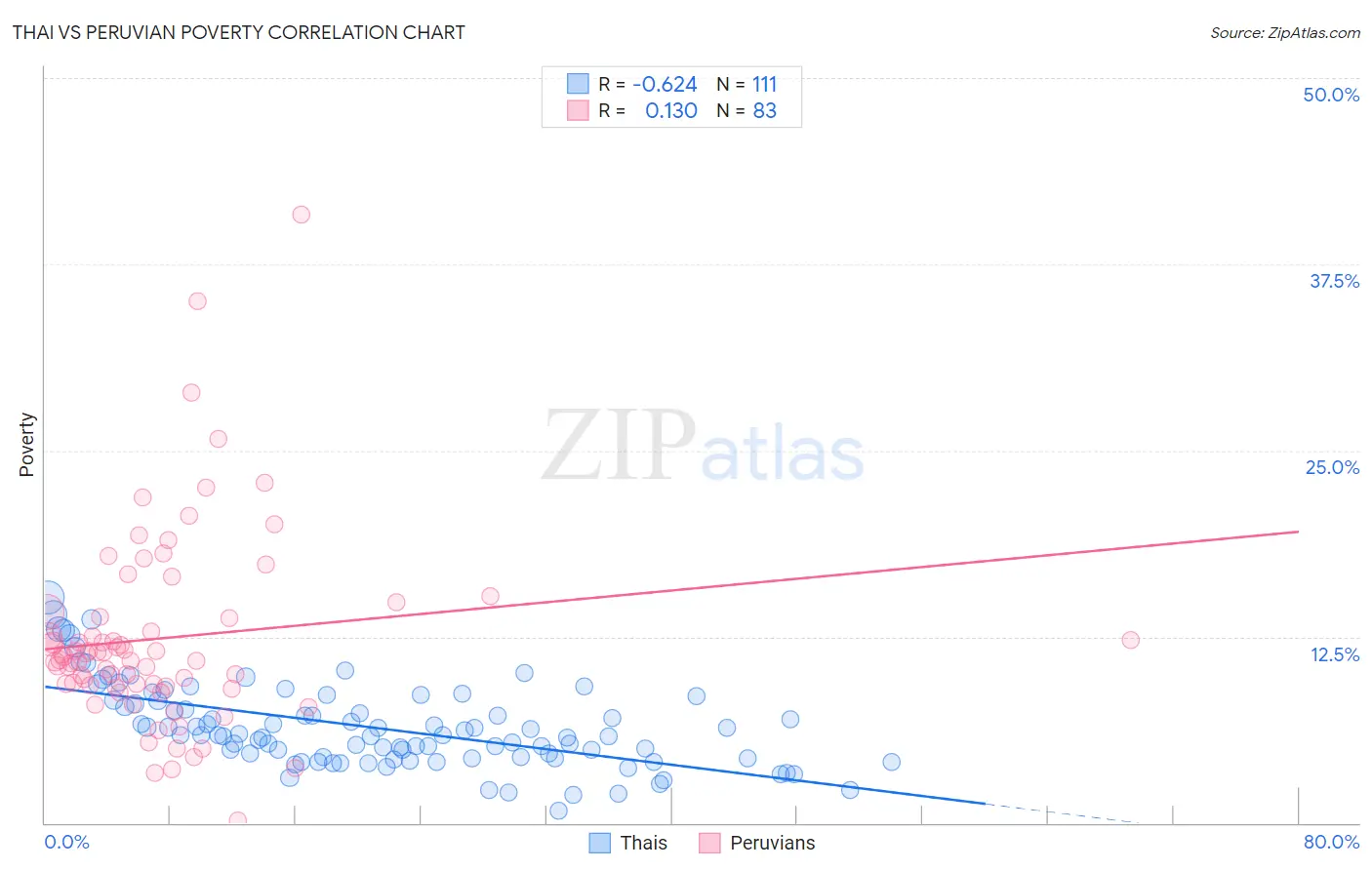 Thai vs Peruvian Poverty