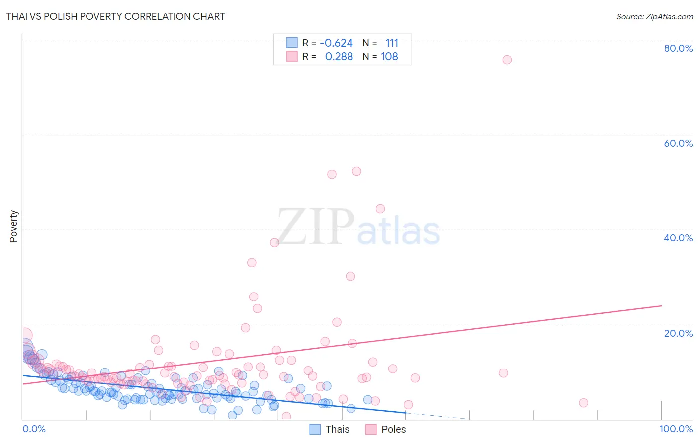 Thai vs Polish Poverty