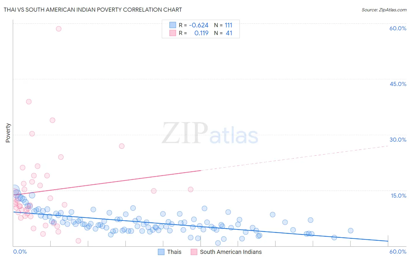 Thai vs South American Indian Poverty