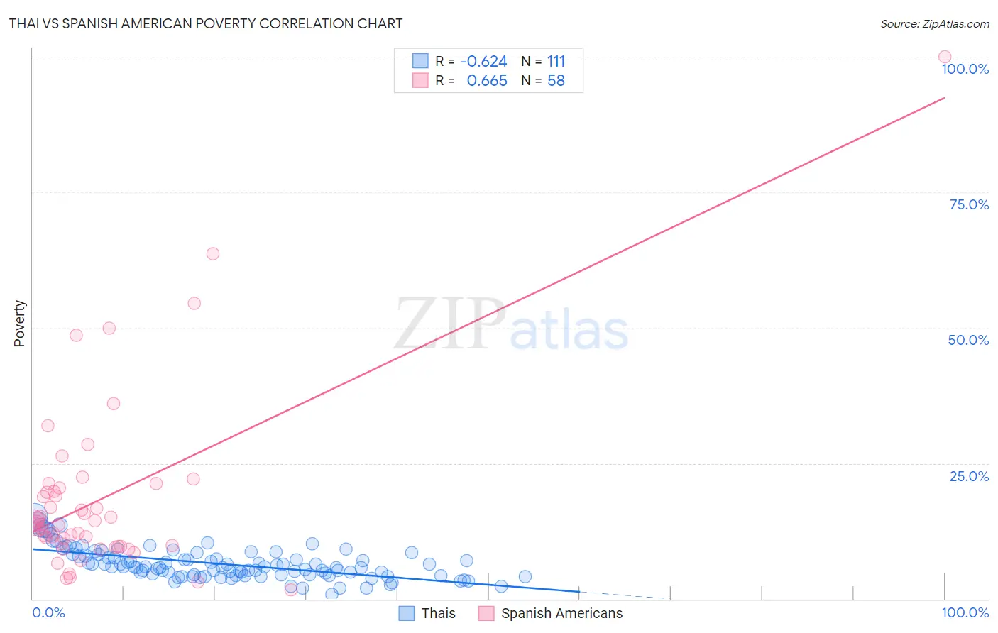 Thai vs Spanish American Poverty